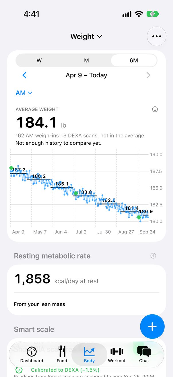 The Body tab: 6 months of morning weigh-ins falling from 187 to 181 lb, with 3 DEXA scans marked apart from the scale