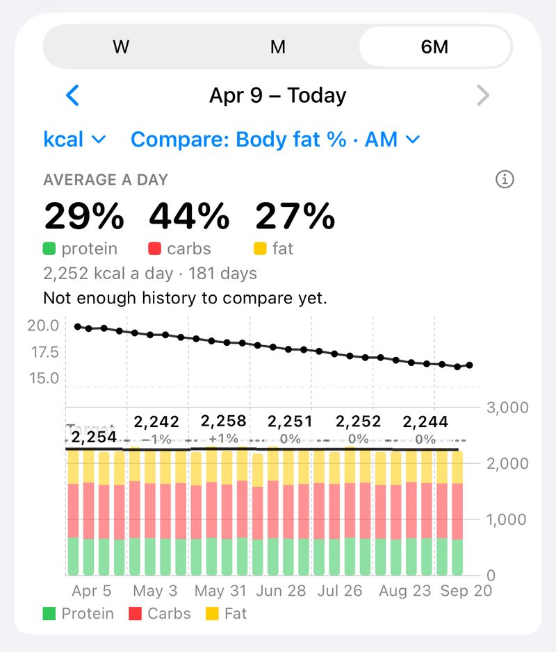 Charts, Macros over 6 months: 29% protein, 44% carbs, 27% fat at 2,252 kcal a day, as stacked bars under a body fat line falling from 20% to 16%